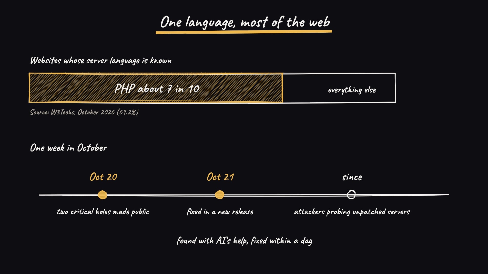 A hand-drawn chart: PHP runs on about 7 in 10 websites whose server language is known, and a timeline of one week in October: two critical holes made public Oct 20, fixed Oct 21, attackers probing unpatched servers since.