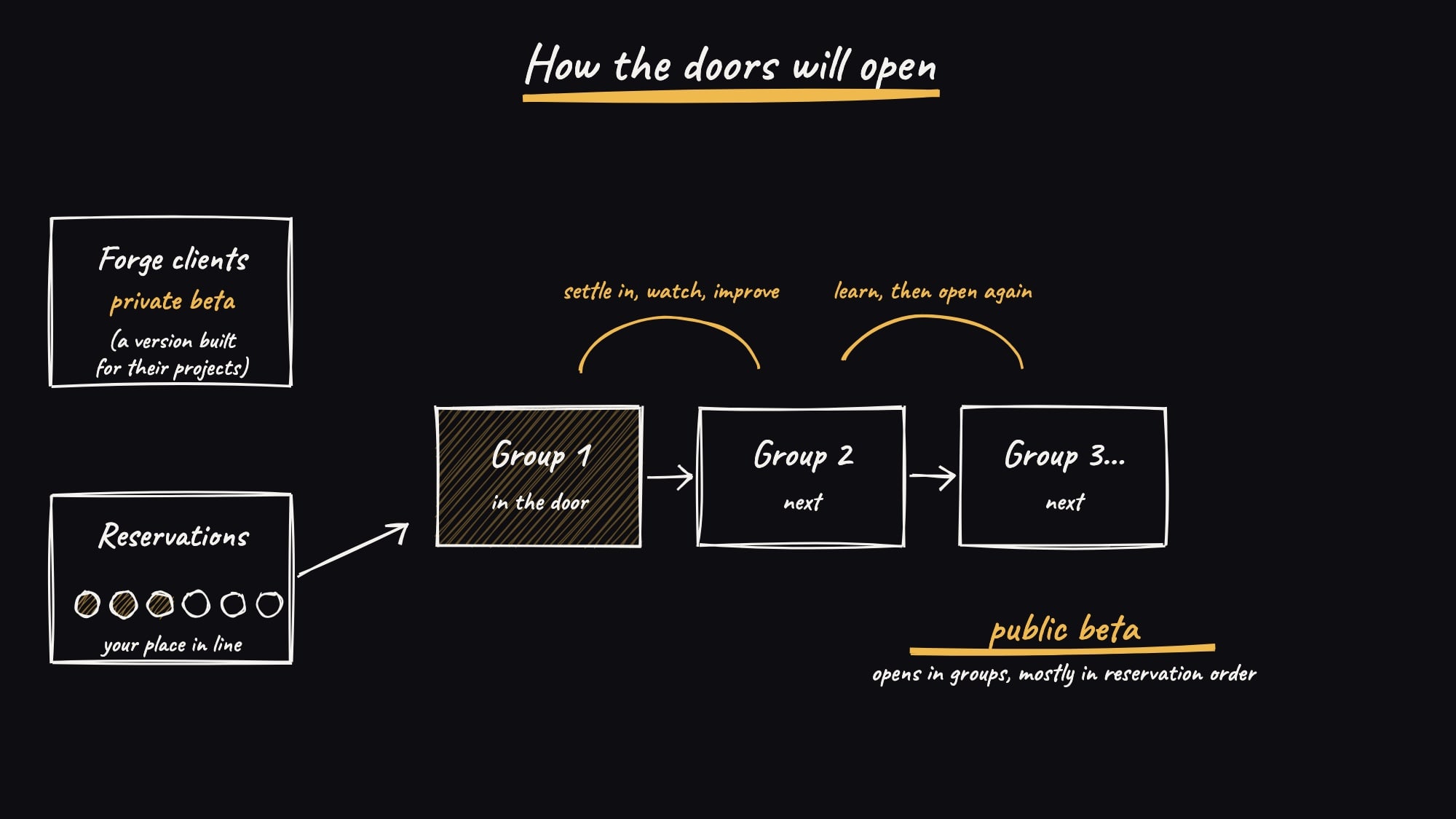 A hand-drawn sketch: Forge clients on a private beta; reservations as a line of circles; then Group 1, Group 2 and Group 3 opening one after another, with "settle in, watch, improve" between them.