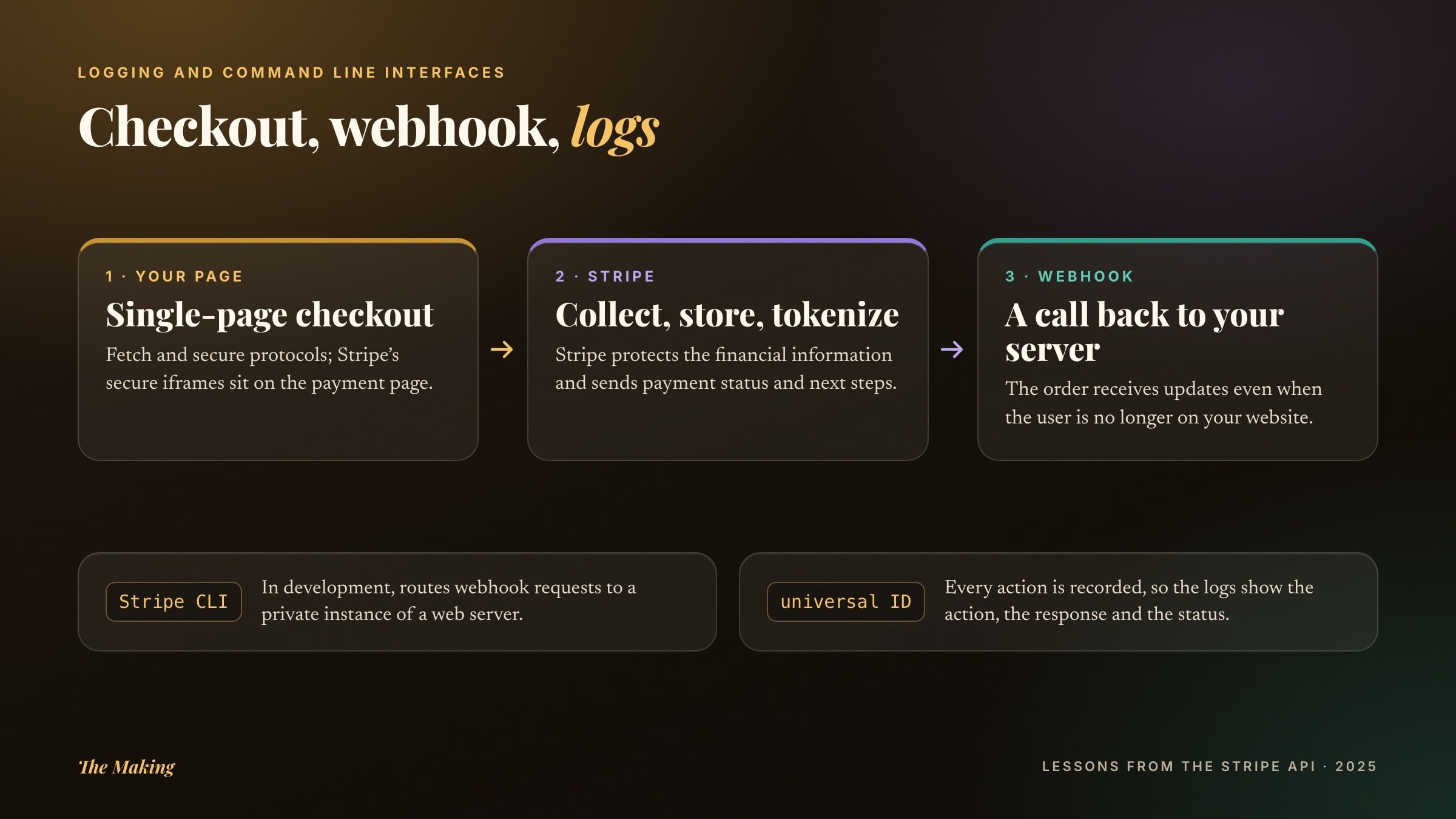 A flow from left to right. The single-page checkout holds Stripe's secure iframes. Stripe collects, stores and tokenizes the card. A webhook calls back to your web server, and in development the Stripe CLI routes it to a private server. Every action carries a universal ID that lands in the logs.
