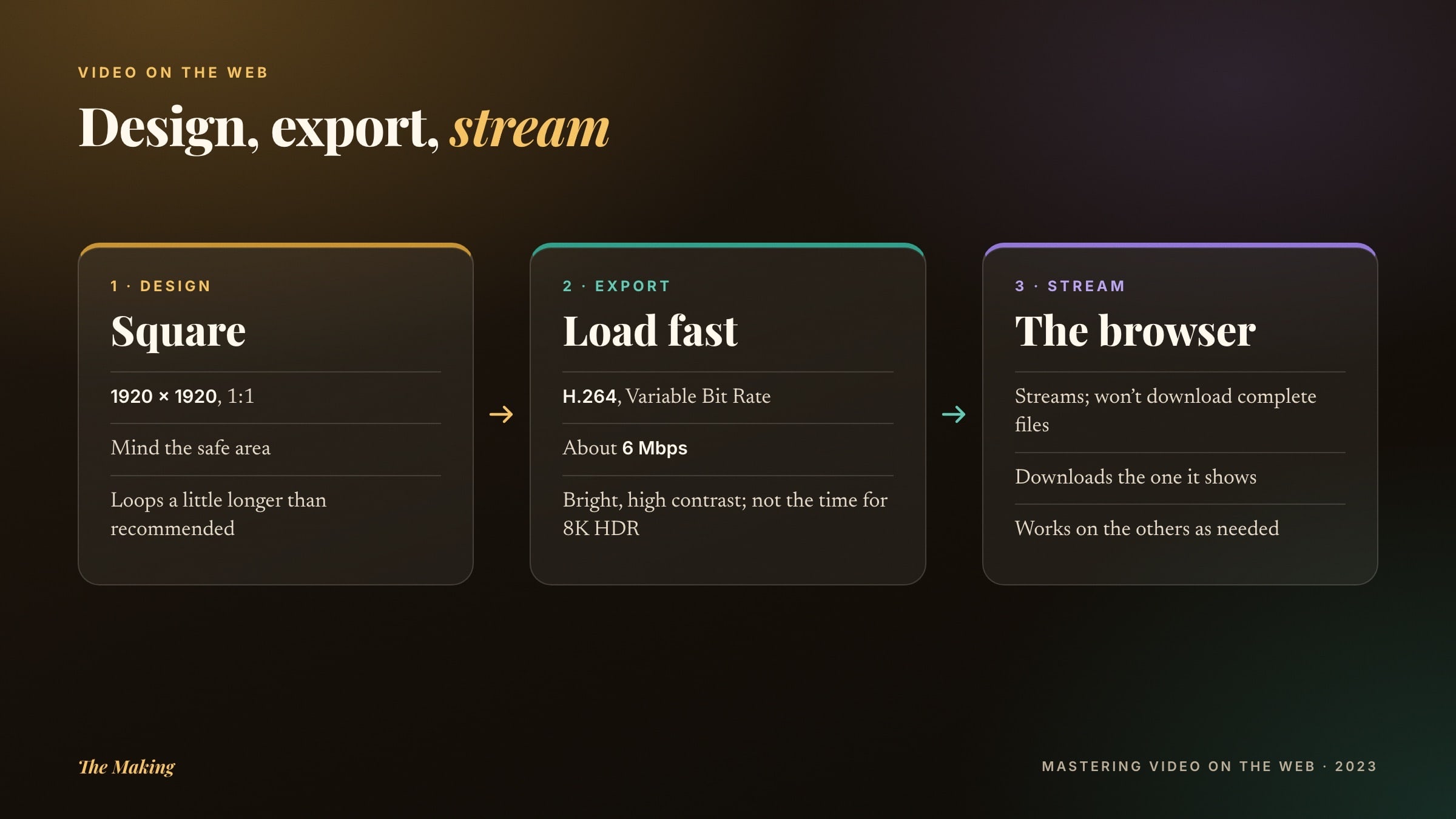 Three steps from left to right. Design: square, 1920 by 1920. Export: H.264, variable bit rate at about 6 megabits per second, bright and high contrast, no 8K HDR. Stream: the browser downloads the video it shows and works on the others as needed.