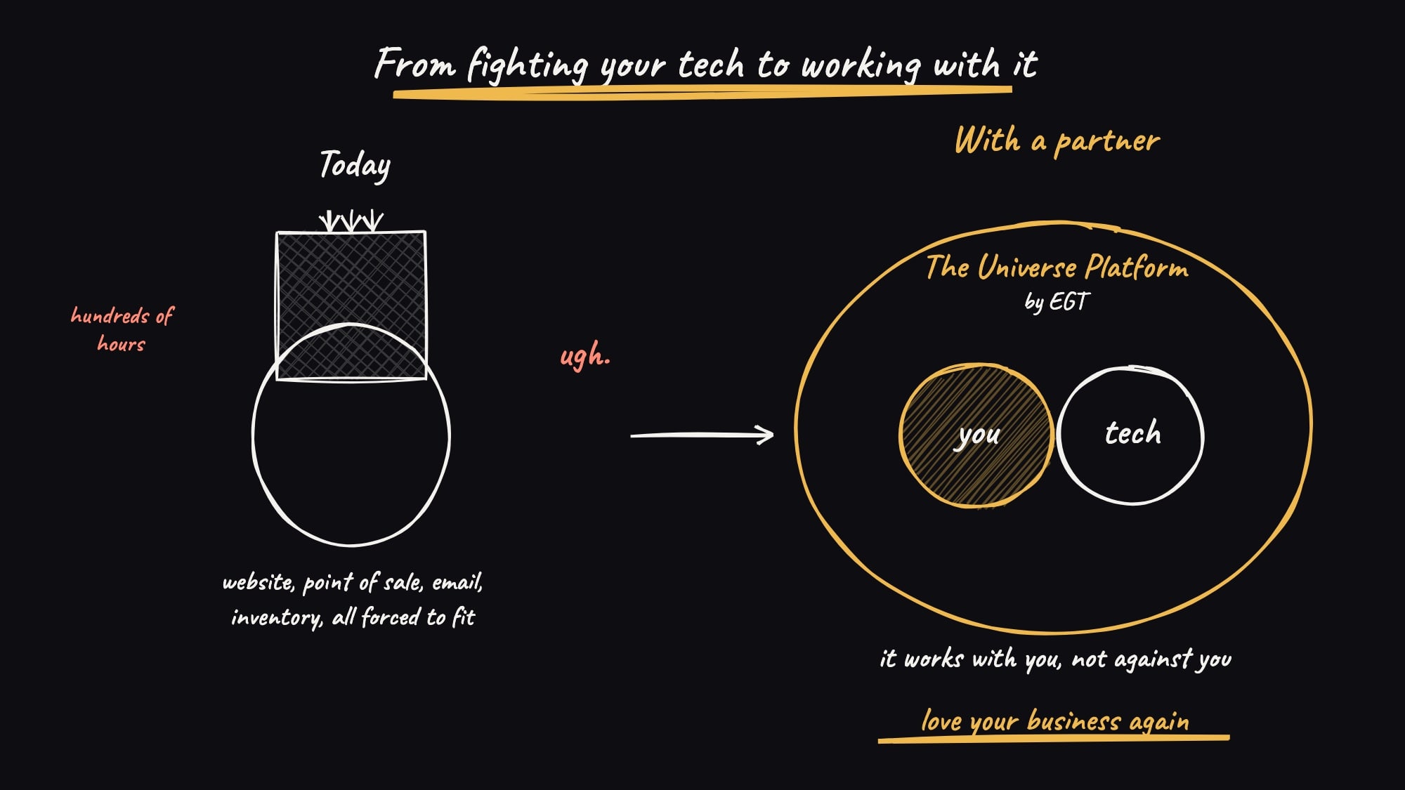 A hand-drawn sketch: on the left, a square peg forced into a round hole labelled website, point of sale, email, inventory; on the right, two circles, "you" and "tech", side by side, with "love your business again".