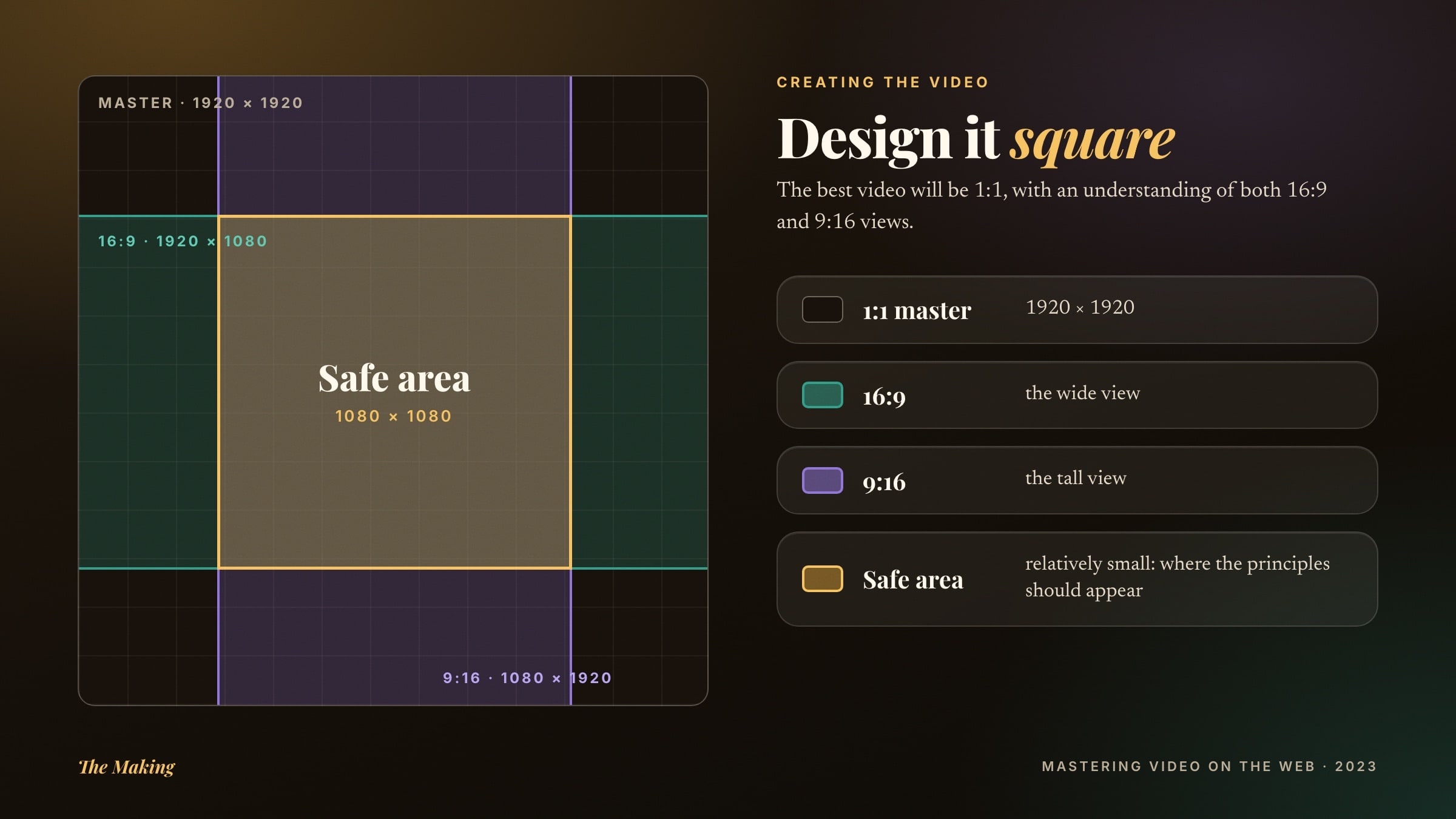 A square 1920 by 1920 frame. A wide 16:9 band and a tall 9:16 band cross it, and where they overlap sits a small square marked as the safe area, 1080 by 1080.