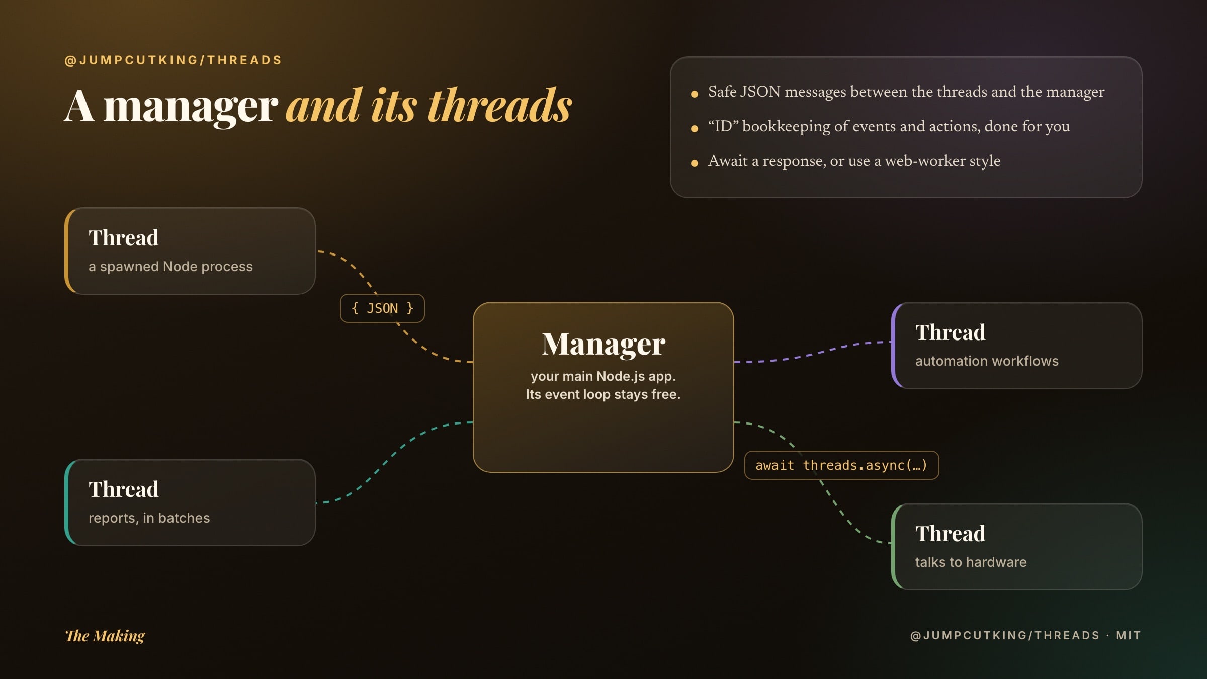A manager in the centre exchanges JSON messages with several thread processes around it. Labels read: await a response, events and actions, and ID bookkeeping done for you.