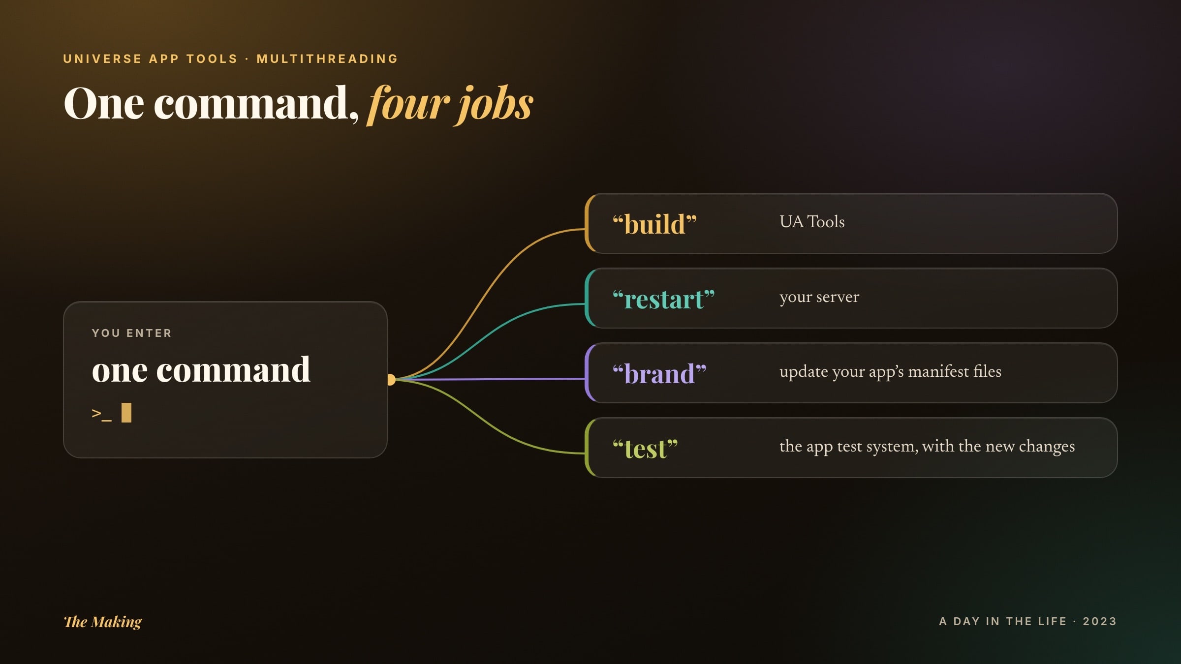 A single command fans out into four steps, each in its own colour: build UA Tools, restart the server, update the brand files, and test.